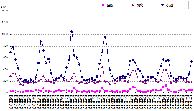 時間帯別電力使用量のグラフ