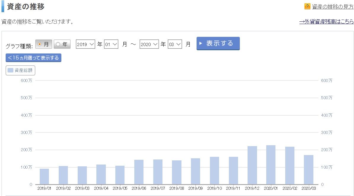 資産の推移 | 投資ゴリラのつぶやき - 楽天ブログ