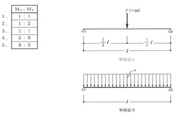 建築士の勉強!第82回(構造力学編第2回 応力-1:曲げモーメント 建築士の勉強!第82回(構造力学編第2回 応力-1:曲げモーメント