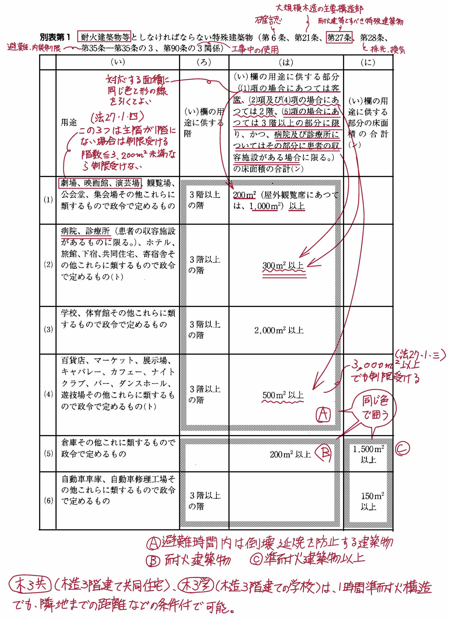 別表1 建築法規スーパーの修正 | ミカオ建築館 日記 - 楽天ブログ