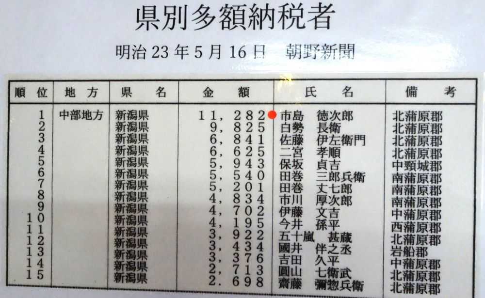 明治23年（1890年）新潟県の多額納税者名簿 | アート五頭の会 - 楽天ブログ