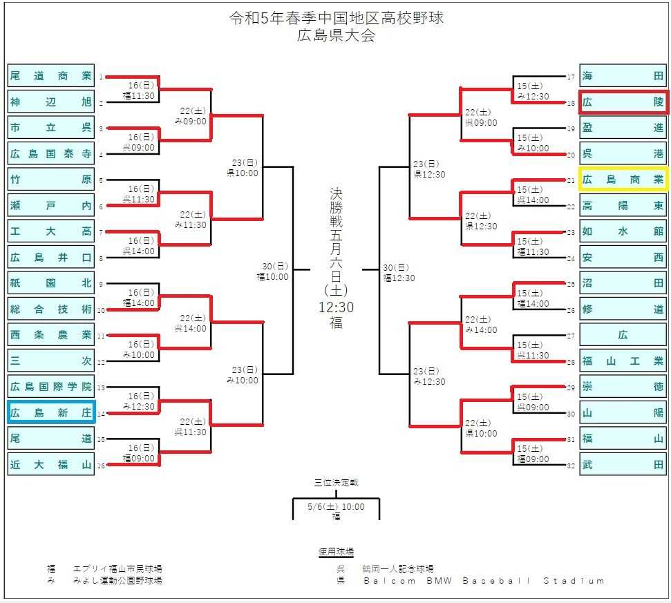 春季 高校 野球 広島 大会