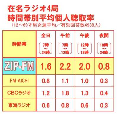 ZIP-FM Part97 YouTube>3{ ->摜>5 