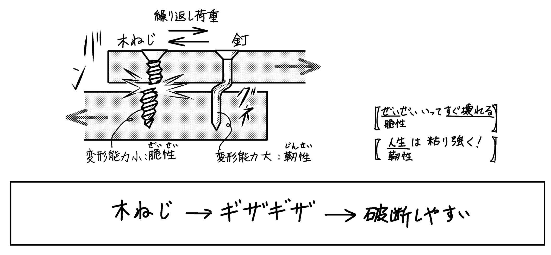 木ねじ接合部、釘接合部で変形能力が低いのは？ | ミカオ建築館 日記 - 楽天ブログ