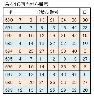 ロト６一本釣り予想過去10回当せん番号.jpg