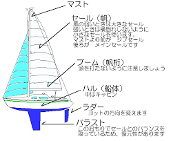 ヨットの構造