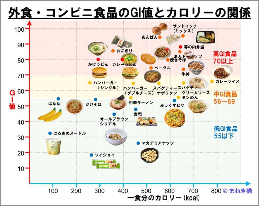 AGEとは終末糖化産物（Advanced Glycation Endproducts） GI値とは、食後血糖値の上昇を示す指標、グライセミック ...