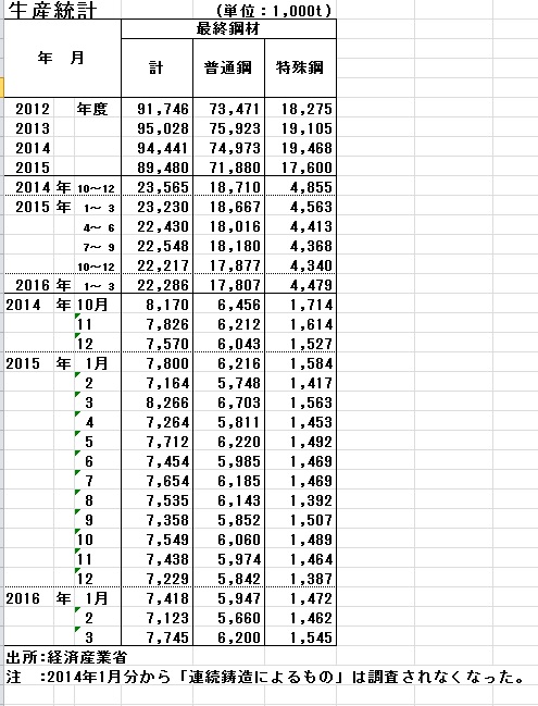 我が国の鉄鋼生産最終鋼材