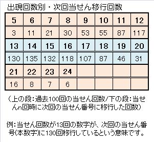 732ロト６一本釣り予想出現回数別スライド.jpg