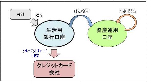 残高不足に備えて クレジットカード 引落口座の残高 いつかきっとお金持ち 予約済 只今 準裕福層 ５０００万円 楽天ブログ