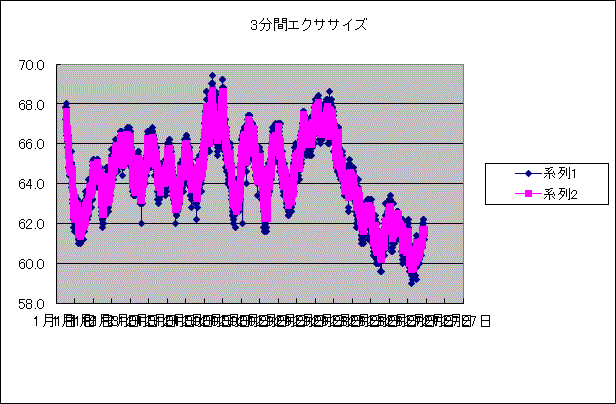 3分間エクササイズ　推移グラフ　11月21日