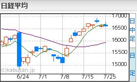 日経平均7.25