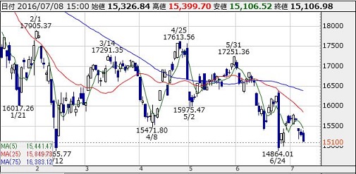 日経平均チャート7.8