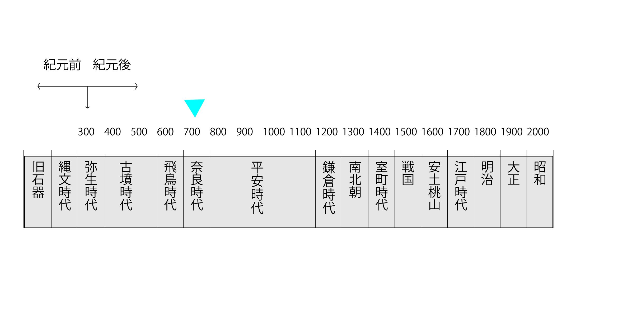 日本で最も古い時代は？