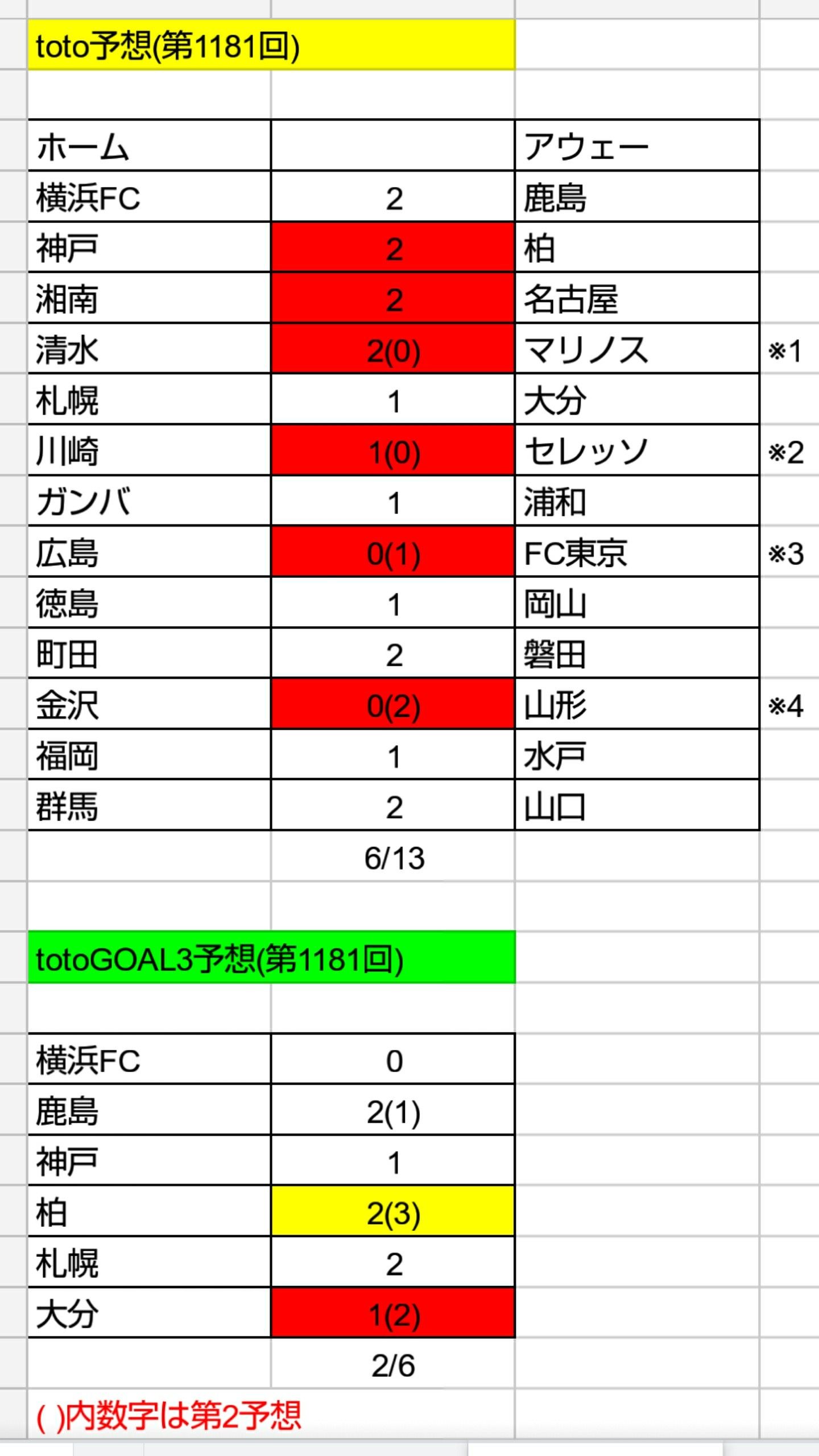 Toto予想 第11回 ねおとと Toto予想 楽天ブログ