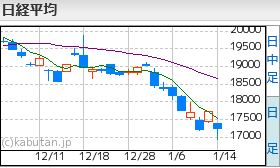 日経平均1,14