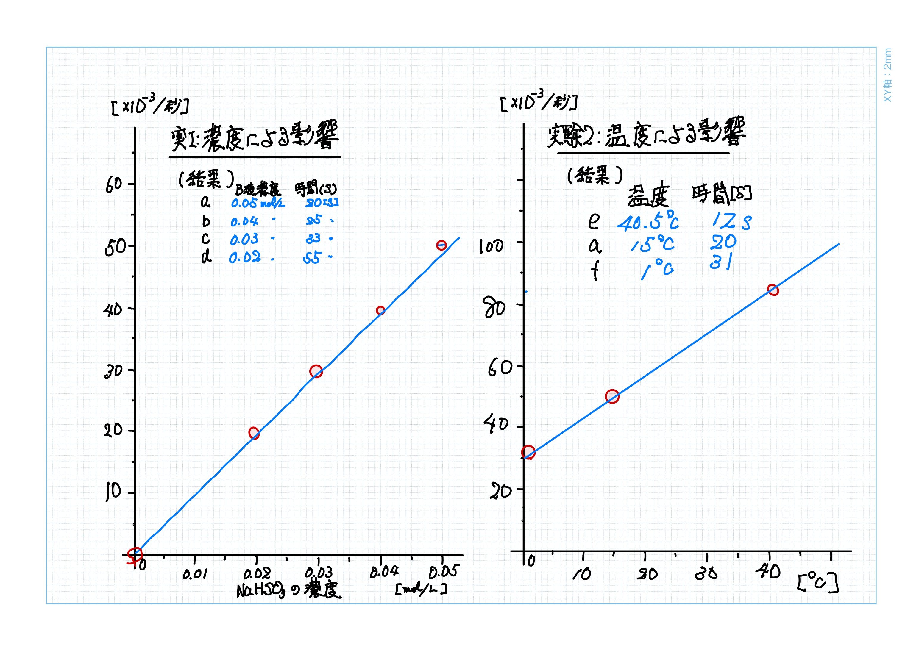 販売 亜硫酸イオン 時計反応