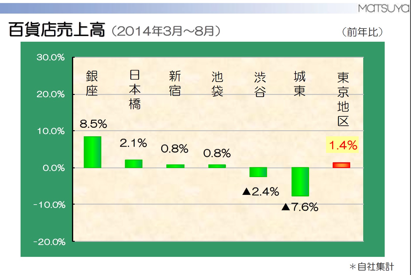 松屋都区部売上げ.jpg