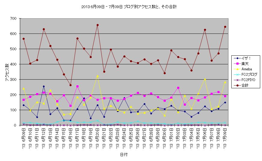 アクセス数 2013 6月09日 - 7月09日 折線グラフ.JPG