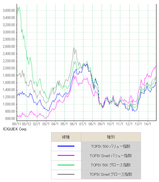 TOPIXバリューグロース大小.png