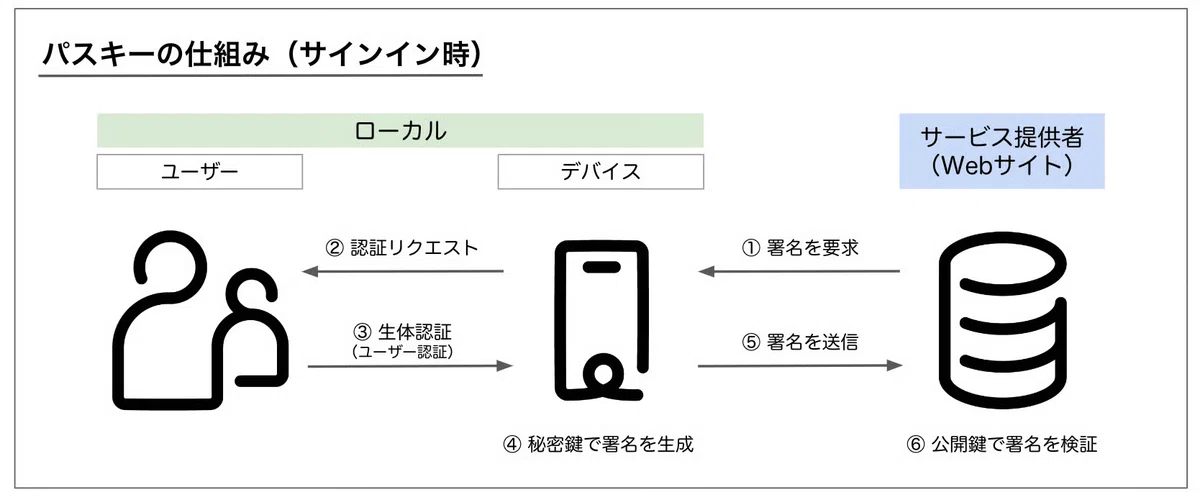 パスキーの仕組み、サインイン時