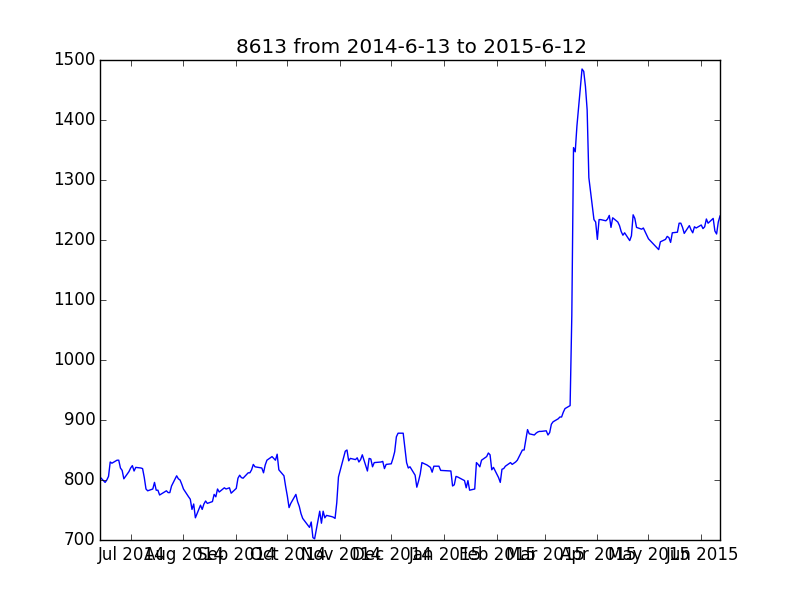 8613 from 2014-6-13 to 2015-6-12.png