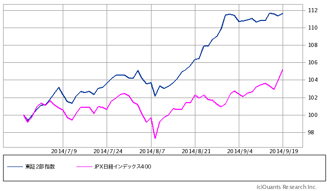 JPX400と東証2部指数.png
