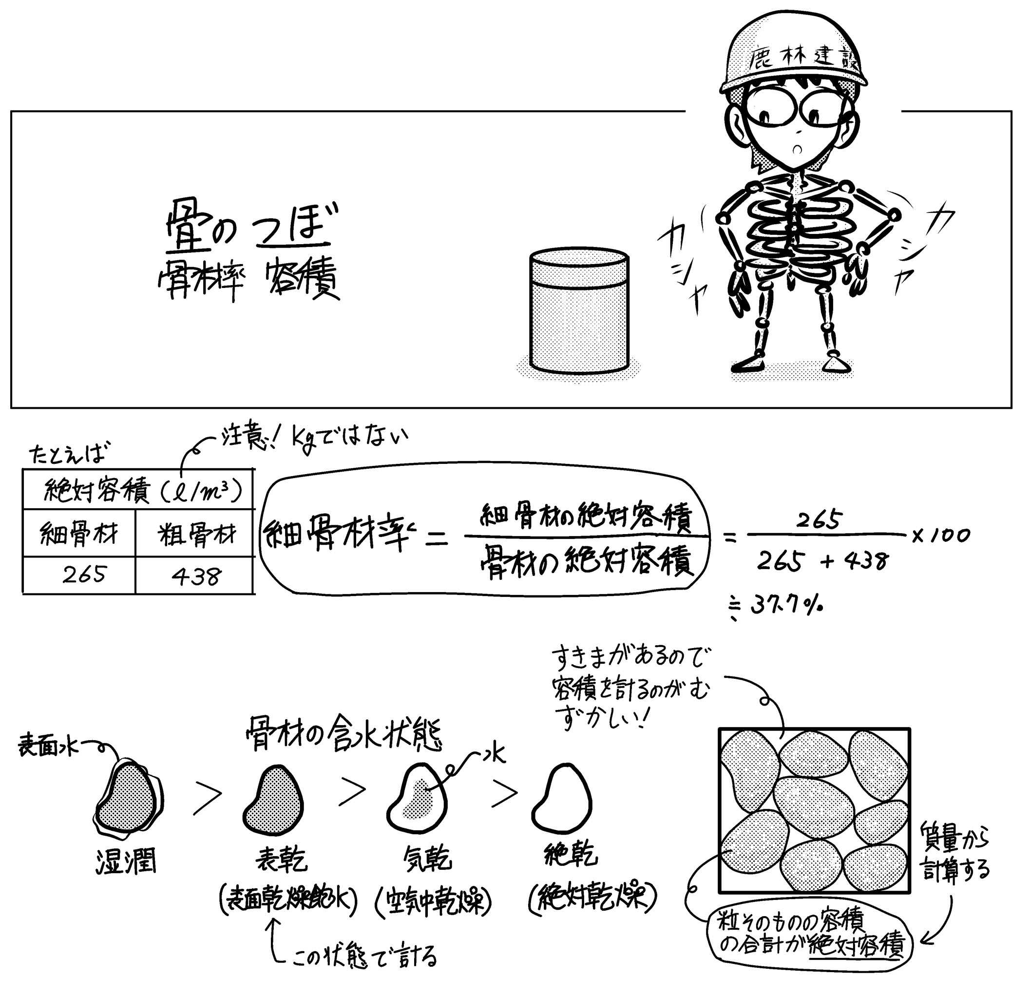 ゼロから法規改訂のゲラが来た 細骨材率は質量比 容積比 ミカオ建築館 日記 楽天ブログ