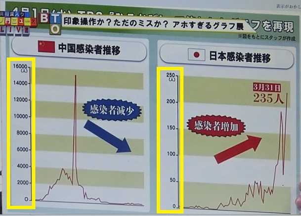 グラフによる あからさまな 印象操作 幼稚すぎて笑える 毎日の生活で感じたこと 楽天ブログ