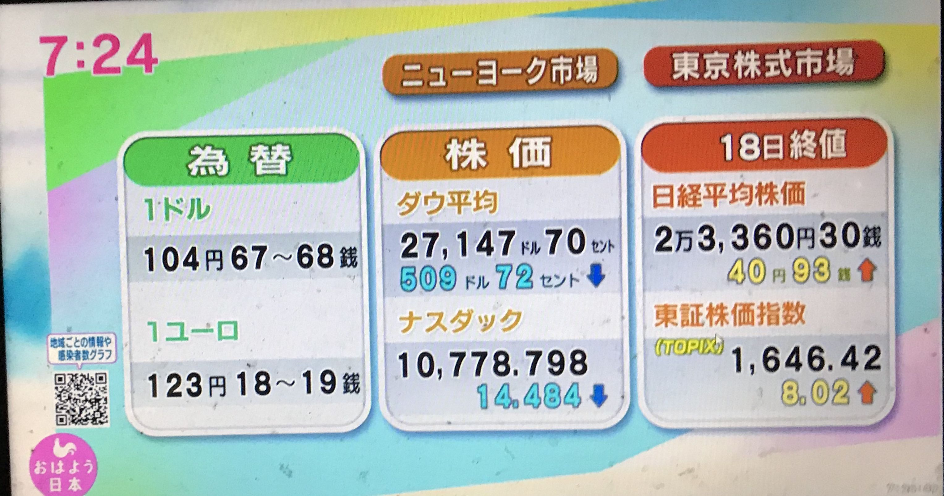 為替レートは、円安の１０４.６７円でした。​ 2020.09.22 | 競馬・韓国ドラマの好きなサラリーマン太郎のブログ - 楽天ブログ