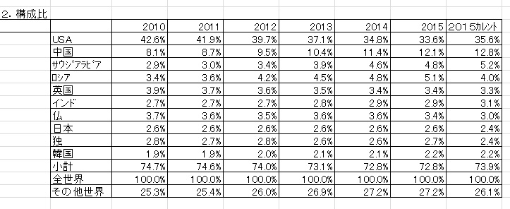 軍事費２－構成比