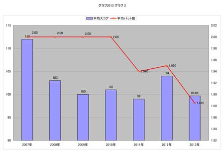 過去スコア分析-2013グラフ.jpg