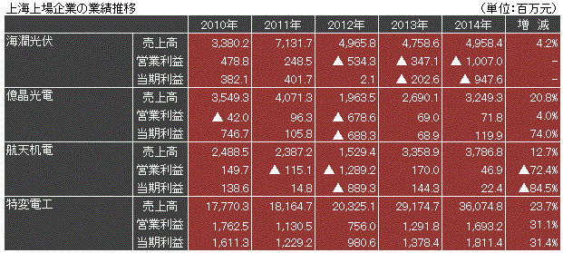 上海上場企業の業績推移