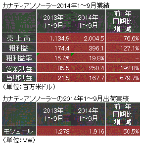 カナディアンソーラー2014年1～9月業績