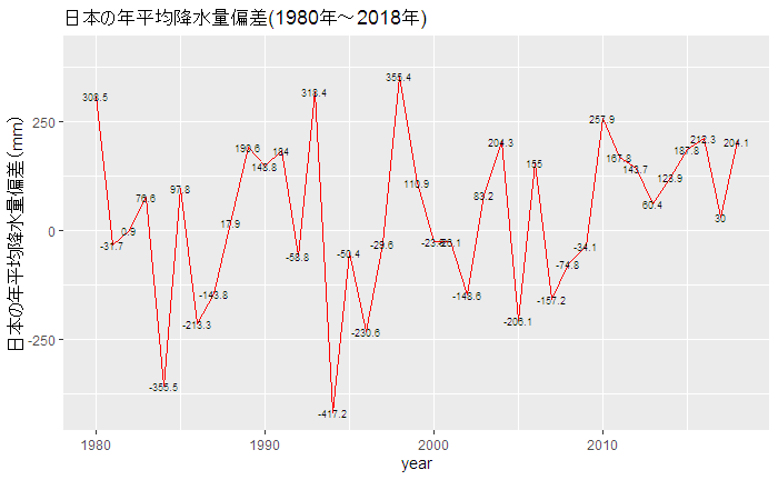 日本の降水量は 長期的にはほぼ横ばいで推移しています 日本の年平均降水量偏差 Mm の推移です One Of My Favorite Things Is 楽天ブログ