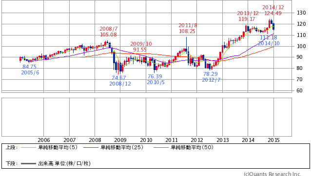 20150115スイスフラン10年