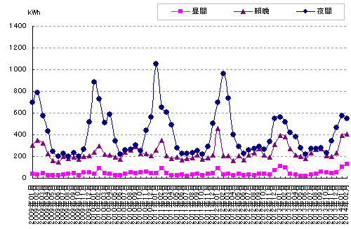 時間帯別の電力使用量