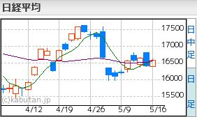 日経平均5.16