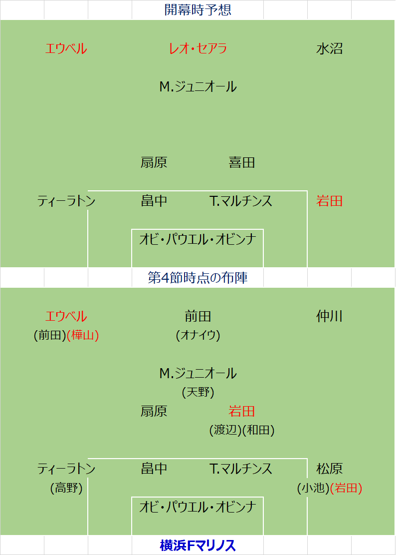 J1チーム 布陣定点観測 横浜fマリノス トーシローサッカーおたくのブログ 楽天ブログ