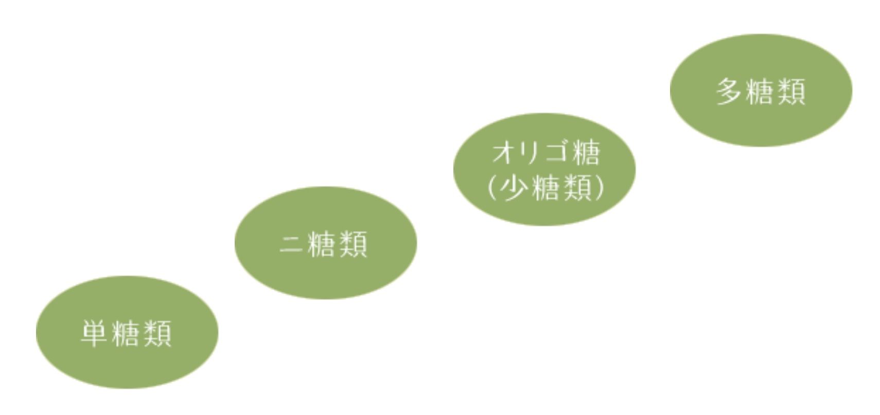 解説 糖の種類 即戦力のブドウ糖 果糖 腸まで届くオリゴ糖など できるだけベジタリアン 楽天ブログ