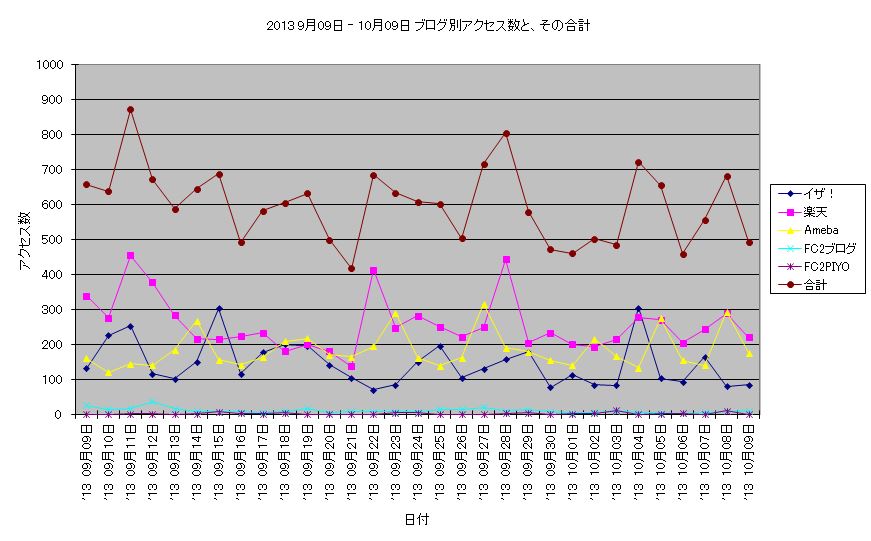 アクセス数 2013 9月9日 - 10月9日 折線グラフ.JPG