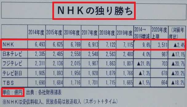 Nhkの割増金 は 受信料制度の強化です 毎日の生活で感じたこと 楽天ブログ