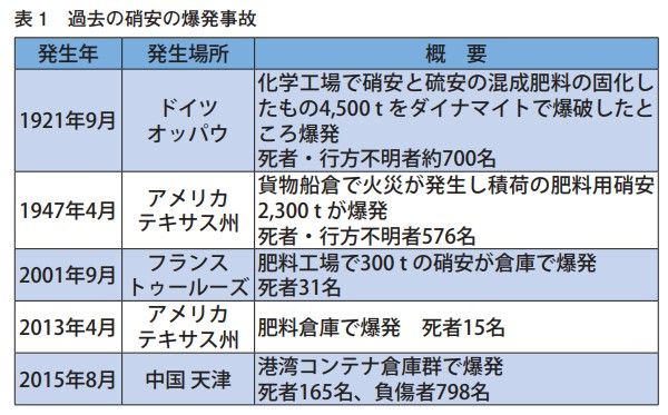 ベイルートで硝酸アンモニウムの爆発 高校化学の教材 分子と結晶模型の ベンゼン屋 楽天ブログ