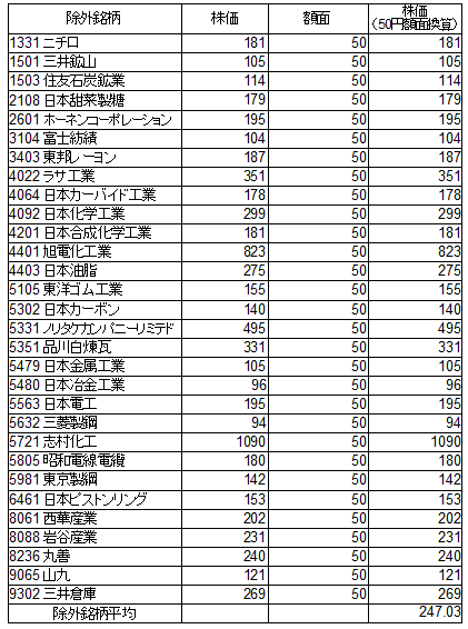 2000年４月日経平均除外銘柄.png