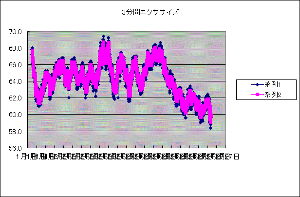 3分間エクササイズ　推移グラフ　5月15日