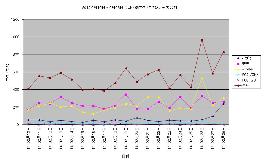 アクセス数 2014年2月10日-2月28日　折線グラフ.JPG