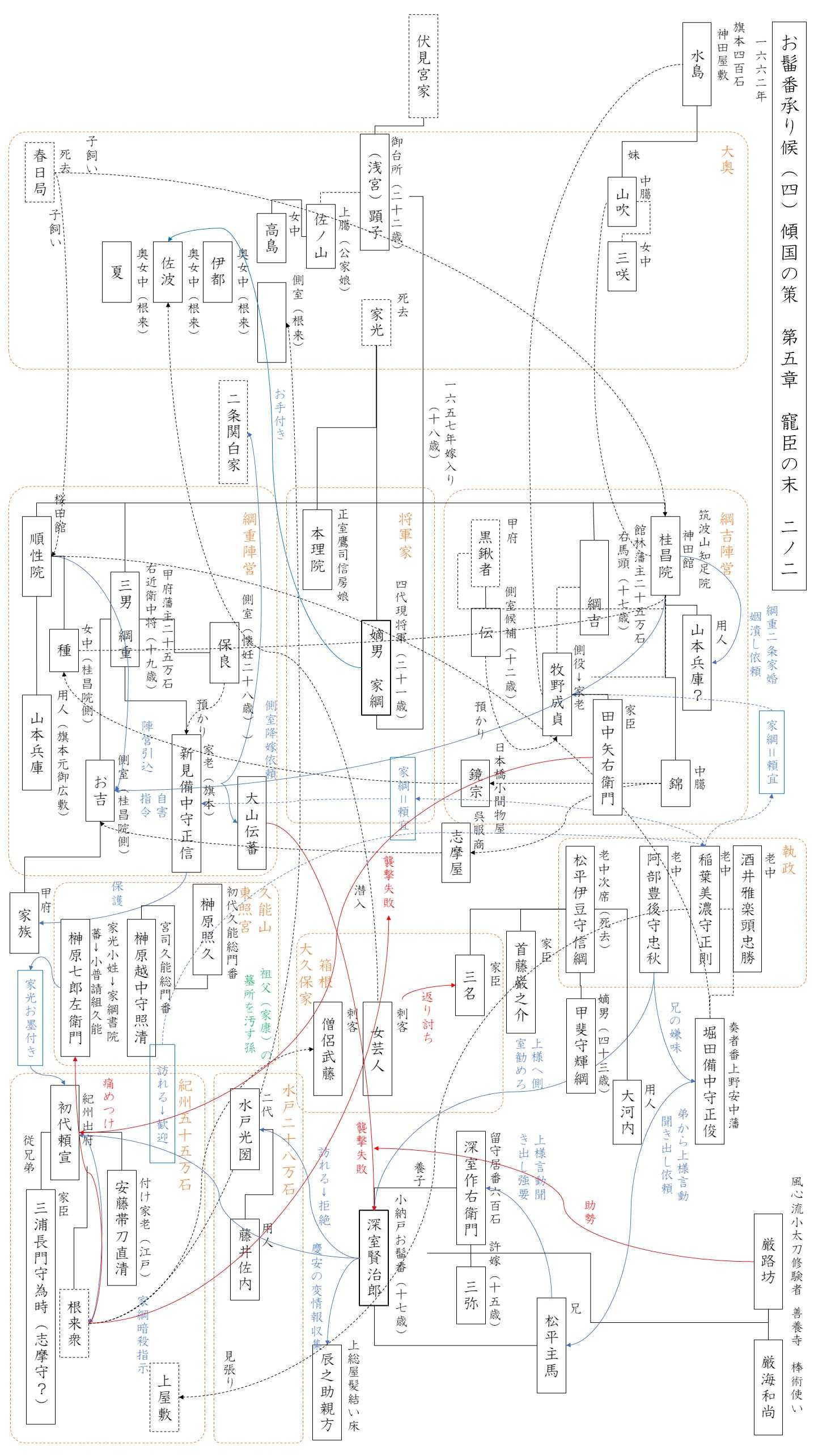 お髷番承り候 四 傾国の策 第五章 寵臣の末 時代小説家上田秀人を楽しむための人物相関図ブログ 楽天ブログ