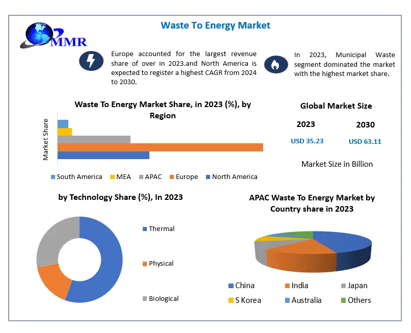 Waste To Energy Market Emerging Trends, Market Share, and Future ...