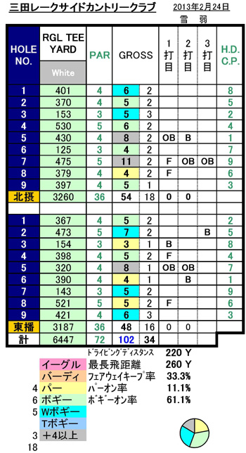 三田レークサイドＣＣスコア20130227.jpg