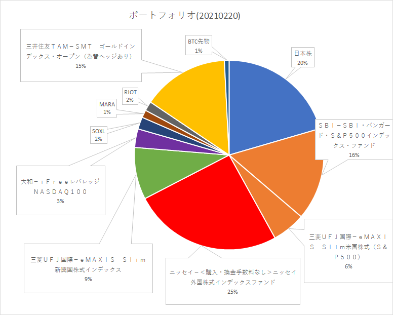 Nasdaq100 Ifree ブログ レバレッジ 【収支報告】長期投資6ヵ月目の運用結果まとめ